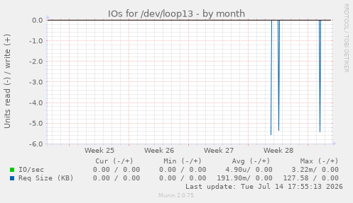 IOs for /dev/loop13
