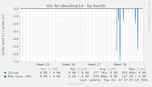 IOs for /dev/loop14