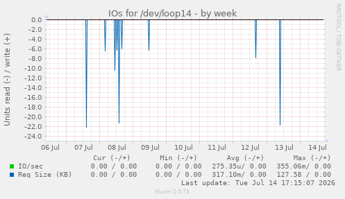 IOs for /dev/loop14
