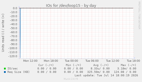 IOs for /dev/loop15
