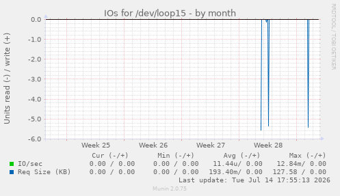 IOs for /dev/loop15
