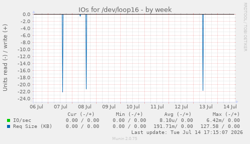 IOs for /dev/loop16