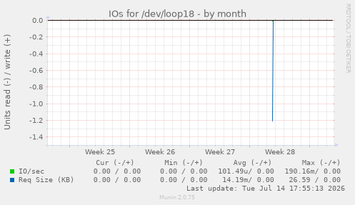 IOs for /dev/loop18