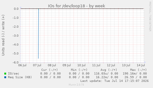 IOs for /dev/loop18