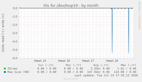 IOs for /dev/loop19