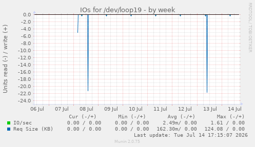 IOs for /dev/loop19