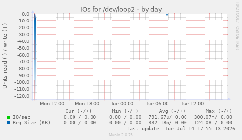 IOs for /dev/loop2