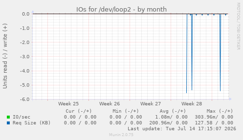 IOs for /dev/loop2