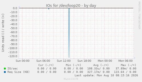 IOs for /dev/loop20