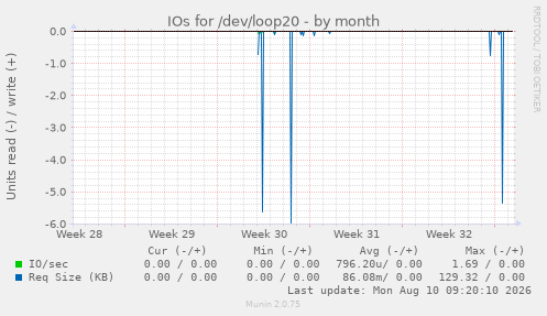IOs for /dev/loop20