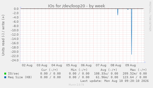 IOs for /dev/loop20
