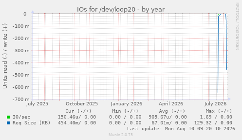 IOs for /dev/loop20