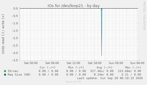 IOs for /dev/loop21