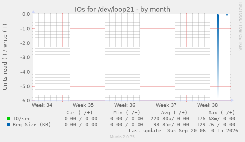 IOs for /dev/loop21