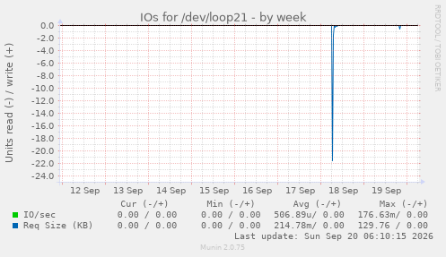 IOs for /dev/loop21