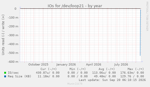 IOs for /dev/loop21