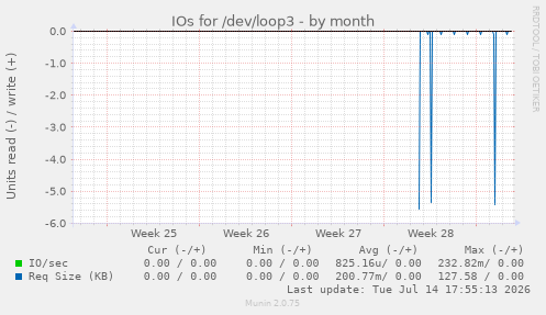 IOs for /dev/loop3