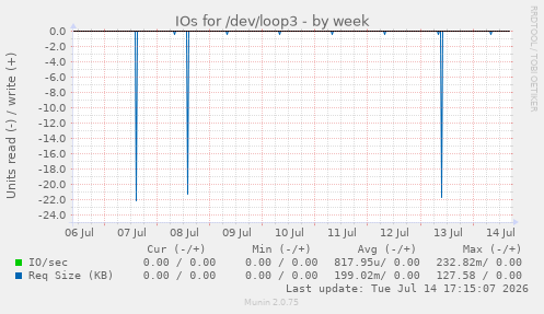 IOs for /dev/loop3