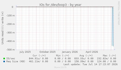 IOs for /dev/loop3