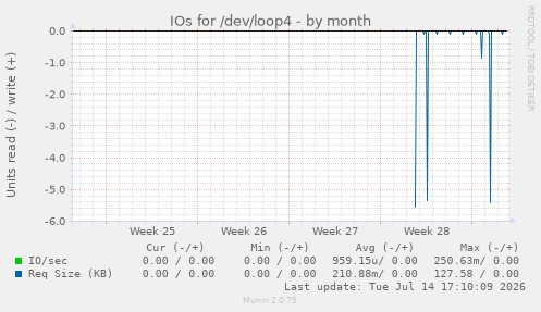 IOs for /dev/loop4