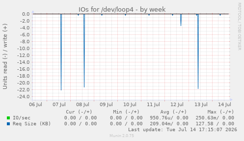 IOs for /dev/loop4