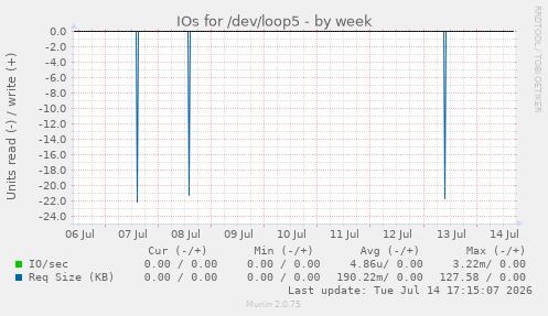 IOs for /dev/loop5