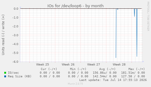 IOs for /dev/loop6