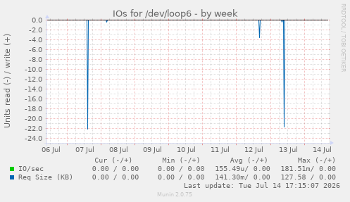 IOs for /dev/loop6