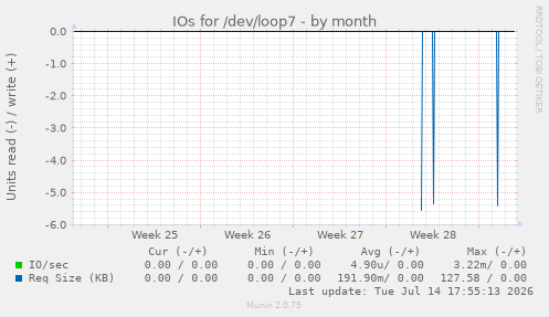IOs for /dev/loop7