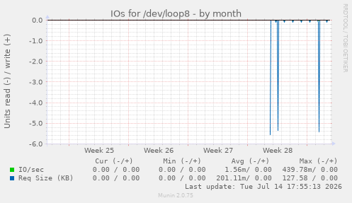 IOs for /dev/loop8