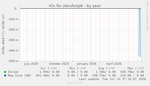 IOs for /dev/loop8