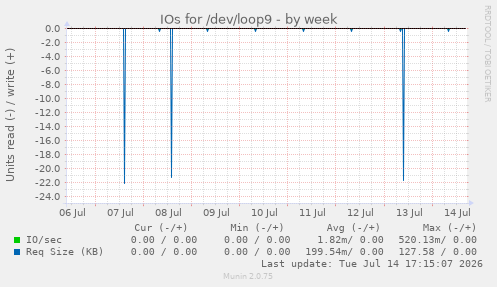 IOs for /dev/loop9