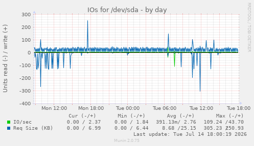IOs for /dev/sda