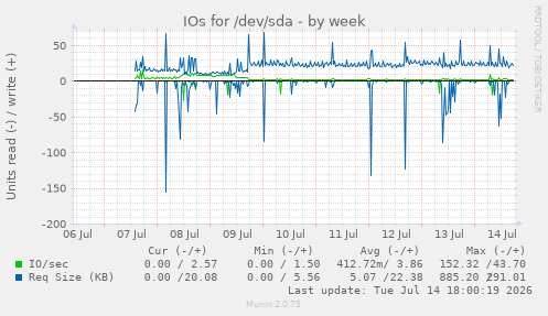 IOs for /dev/sda