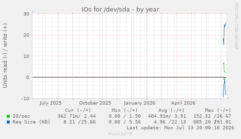 IOs for /dev/sda