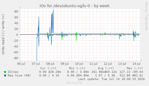 weekly graph