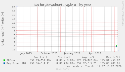 IOs for /dev/ubuntu-vg/lv-0