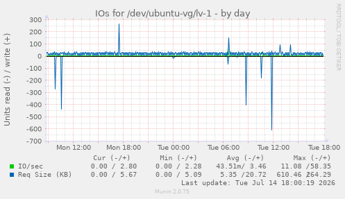 daily graph