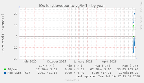 IOs for /dev/ubuntu-vg/lv-1