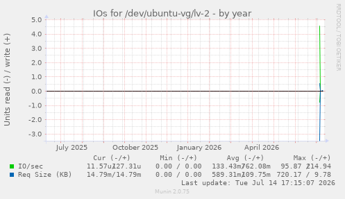 IOs for /dev/ubuntu-vg/lv-2