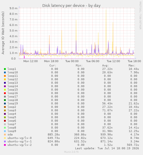 Disk latency per device