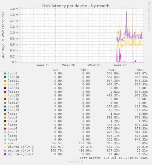 Disk latency per device