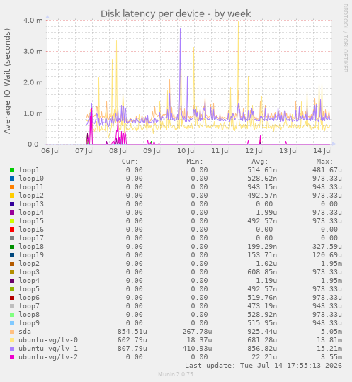 Disk latency per device