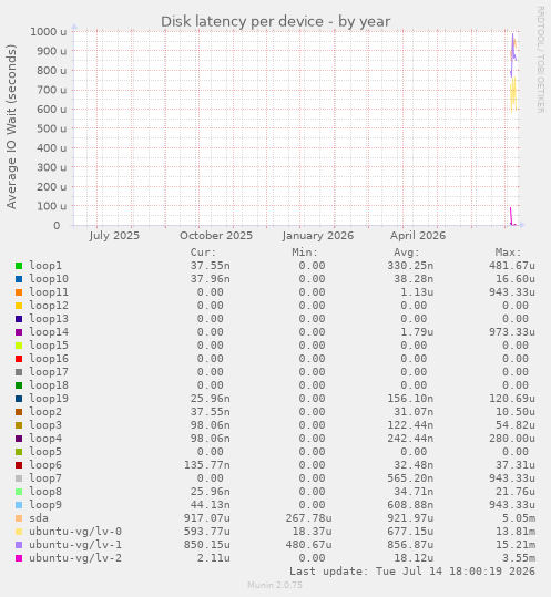 Disk latency per device