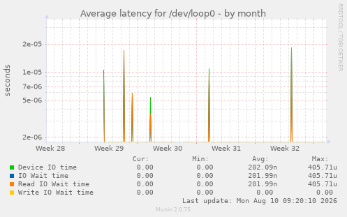 Average latency for /dev/loop0