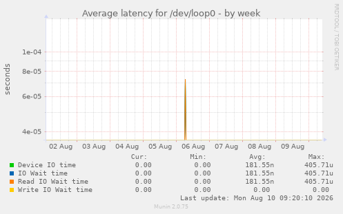 Average latency for /dev/loop0