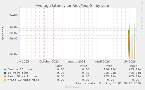 Average latency for /dev/loop0