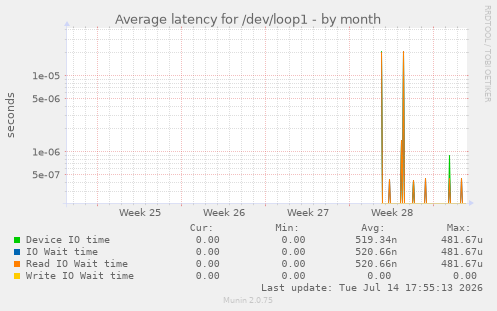 Average latency for /dev/loop1