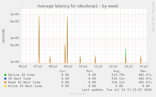 Average latency for /dev/loop1