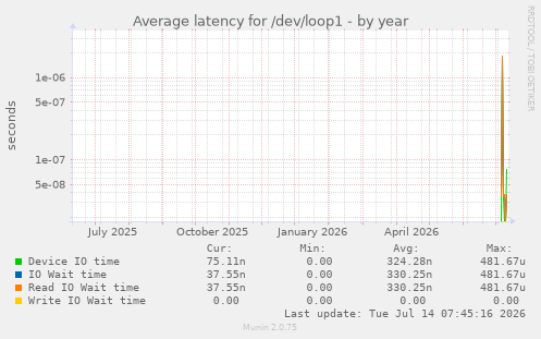 Average latency for /dev/loop1
